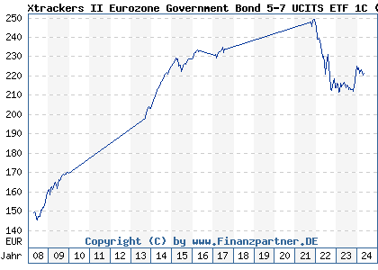 Chart: Xtrackers II Eurozone Government Bond 5-7 UCITS ETF 1C (DBX0AF LU0290357176)