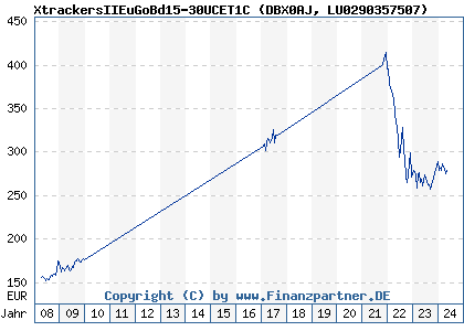 Chart: XtrackersIIEuGoBd15-30UCET1C (DBX0AJ LU0290357507)