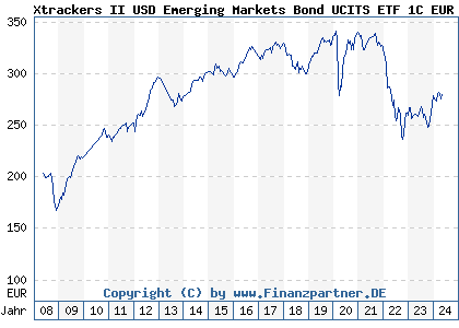 Chart: Xtrackers II USD Emerging Markets Bond UCITS ETF 1C EUR H (DBX0AV LU0321462953)