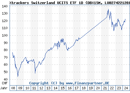 Chart: Xtrackers Switzerland UCITS ETF 1D (DBX1SM LU0274221281)