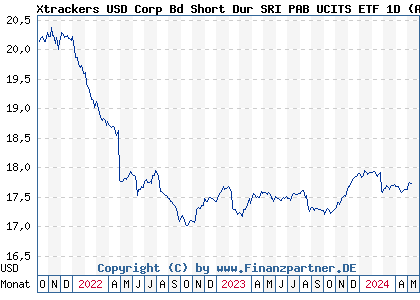 Chart: Xtrackers USD Corp Bd Short Dur SRI PAB UCITS ETF 1D (A2H5F5 IE00BF8J5974)