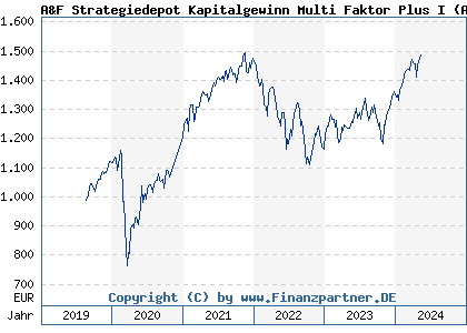Chart: A&F Strategiedepot Kapitalgewinn Multi Faktor Plus I (A2PMY8 LU1956185851)