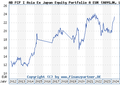Chart: AB FCP I Asia Ex Japan Equity Portfolio A EUR (A0YGJN LU0469266505)