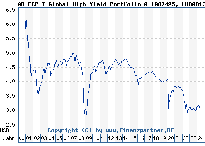 Chart: AB FCP I Global High Yield Portfolio A (987425 LU0081336892)