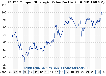 Chart: AB FCP I Japan Strategic Value Portfolio A EUR (A0LBJC LU0239018970)