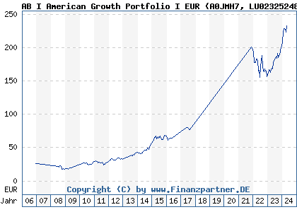 Chart: AB I American Growth Portfolio I EUR (A0JMH7 LU0232524818)