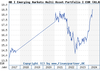 Chart: AB I Emerging Markets Multi Asset Portfolio I EUR (A1JG4K LU0633141451)