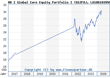 Chart: AB I Global Core Equity Portfolio I (A12F8J LU1061039506)
