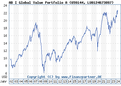 Chart: AB I Global Value Portfolio A (659144 LU0124673897)