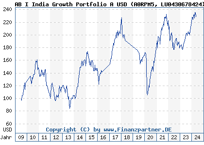 Chart: AB I India Growth Portfolio A USD (A0RPM5 LU0430678424)