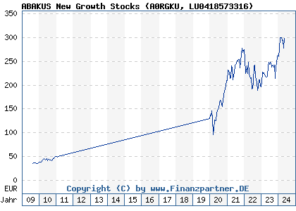 Chart: ABAKUS New Growth Stocks (A0RGKU LU0418573316)