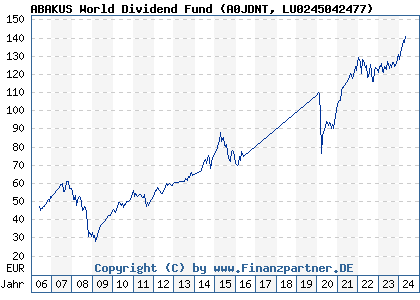 Chart: ABAKUS World Dividend Fund (A0JDNT LU0245042477)
