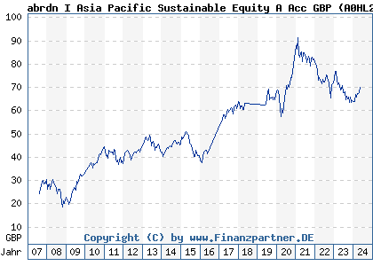 Chart: abrdn I Asia Pacific Sustainable Equity A Acc GBP (A0HL28 LU0231455378)
