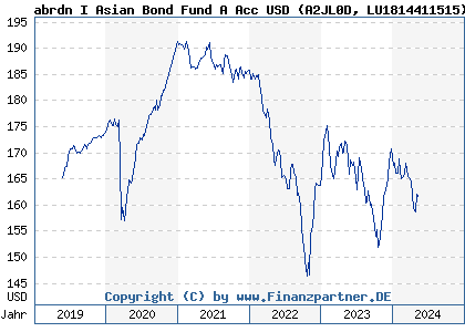 Chart: abrdn I Asian Bond Fund A Acc USD (A2JL0D LU1814411515)