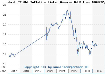 Chart: abrdn II Gbl Inflation Linked Governm Bd D thes (A0MRSZ LU0213069759)