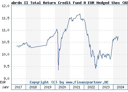 Chart: abrdn II Total Return Credit Fund A EUR Hedged thes (A2DUTH LU1523963418)