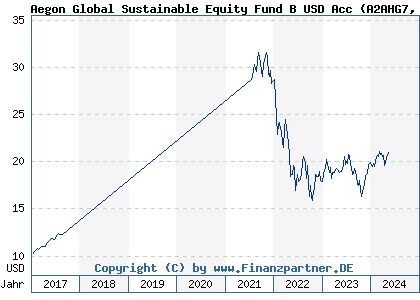 Chart: Aegon Global Sustainable Equity Fund B USD Acc (A2AHG7 IE00BYZJ4F20)