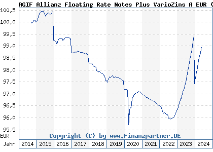 Chart: AGIF Allianz Floating Rate Notes Plus VarioZins A EUR (A1194A LU1100107371)