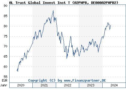 Chart: AL Trust Global Invest Inst T (A2PWPB DE000A2PWPB2)