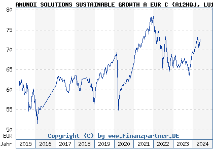 Chart: AMUNDI SOLUTIONS SUSTAINABLE GROWTH A EUR C (A12HQJ LU1121647157)
