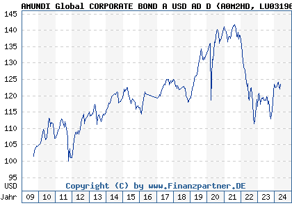 Chart: AMUNDI Global CORPORATE BOND A USD AD D (A0M2HD LU0319688874)