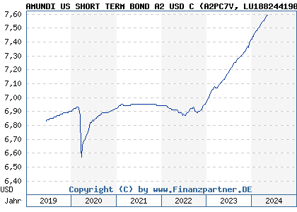 Chart: AMUNDI US SHORT TERM BOND A2 USD C (A2PC7V LU1882441907)