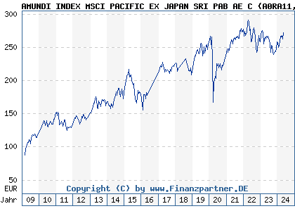 Chart: AMUNDI INDEX MSCI PACIFIC EX JAPAN SRI PAB AE C (A0RA11 LU0390717543)