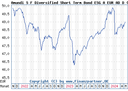 Chart: Amundi S F Diversified Short Term Bond ESG A EUR AD D (A3CTWE LU2357810188)