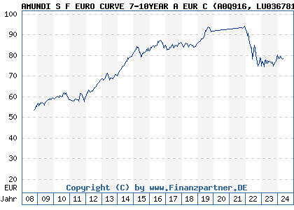 Chart: AMUNDI S F EURO CURVE 7-10YEAR A EUR C (A0Q916 LU0367810172)