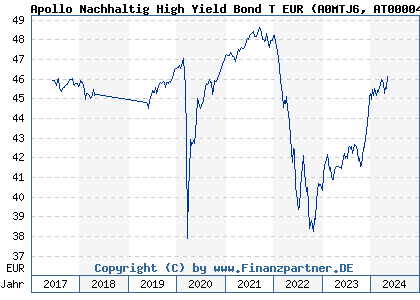 Chart: Apollo Nachhaltig High Yield Bond T EUR (A0MTJ6 AT0000496179)
