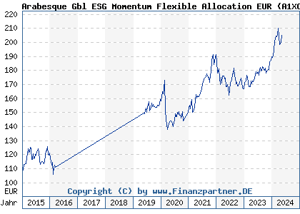 Chart: Arabesque Gbl ESG Momentum Flexible Allocation EUR (A1XCPQ LU1023698746)