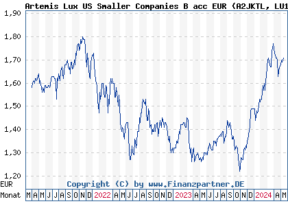 Chart: Artemis Lux US Smaller Companies B acc EUR (A2JKTL LU1805264808)