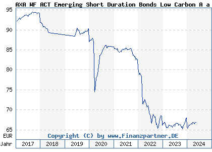Chart: AXA WF ACT Emerging Short Duration Bonds Low Carbon A a EUR h (A1W60A LU0982017344)