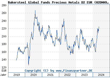 Chart: Bakersteel Global Funds Precious Metals D2 EUR (A2DWM9 LU1672565543)