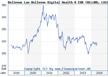Chart: Bellevue Lux Bellevue Digital Health B EUR (A2JJBD LU1811048138)
