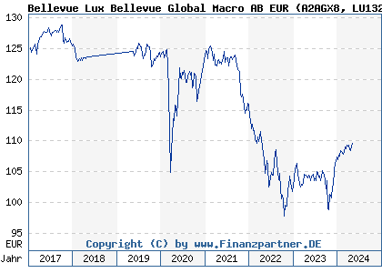 Chart: Bellevue Lux Bellevue Global Macro AB EUR (A2AGX8 LU1325892591)