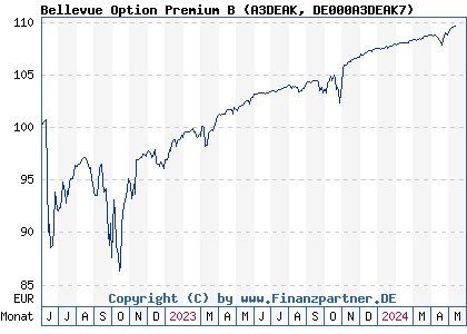 Chart: Bellevue Option Premium B (A3DEAK DE000A3DEAK7)