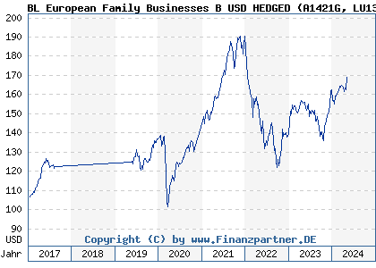Chart: BL European Family Businesses B USD HEDGED (A1421G LU1305479237)