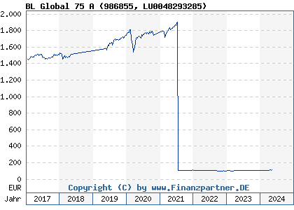 Chart: BL Global 75 A (986855 LU0048293285)