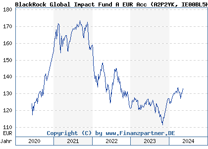 Chart: BlackRock Global Impact Fund A EUR Acc (A2P2YK IE00BL5H0Y66)