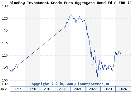 Chart: BlueBay Investment Grade Euro Aggregate Bond Fd C EUR (A2AC6U LU0842209222)