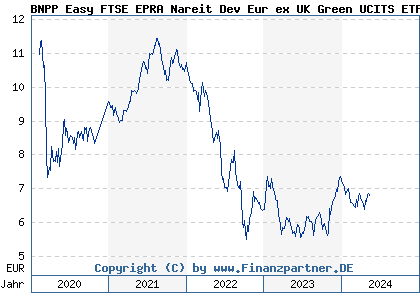 Chart: BNPP Easy FTSE EPRA Nareit Dev Eur ex UK Green UCITS ETF C (A2PP8E LU2008763935)