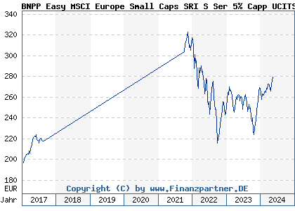 Chart: BNPP Easy MSCI Europe Small Caps SRI S Ser 5% Capp UCITS C (A2AL1T LU1291101555)