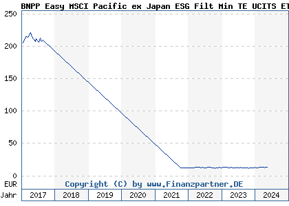 Chart: BNPP Easy MSCI Pacific ex Japan ESG Filt Min TE UCITS ETF C (A2ADBW LU1291106356)