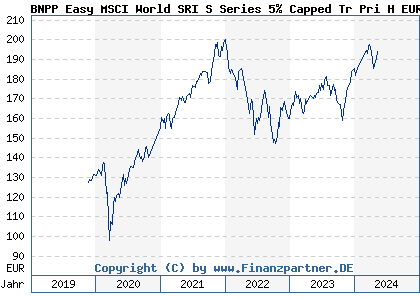 Chart: BNPP Easy MSCI World SRI S Series 5% Capped Tr Pri H EUR C (A2PTGD LU1291108998)
