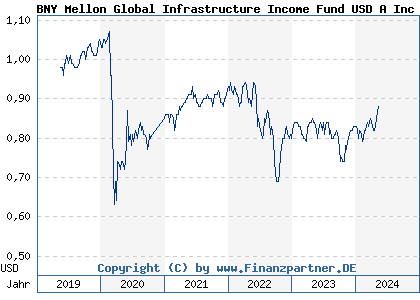 Chart: BNY Mellon Global Infrastructure Income Fund USD A Inc (A2N386 IE00BZ18VW62)