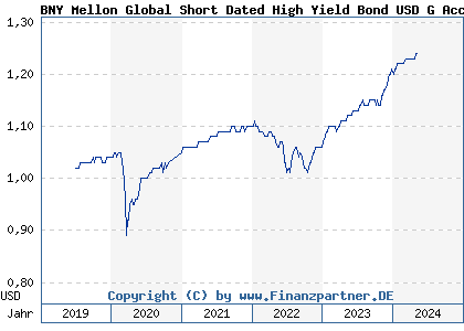 Chart: BNY Mellon Global Short Dated High Yield Bond USD G Acc (A2JG5B IE00BZ1LHJ42)