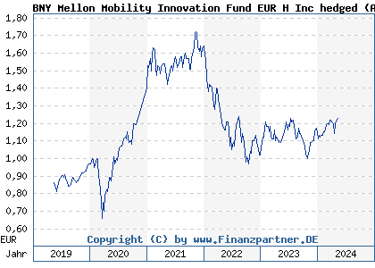 Chart: BNY Mellon Mobility Innovation Fund EUR H Inc hedged (A2JR38 IE00BZ199P81)