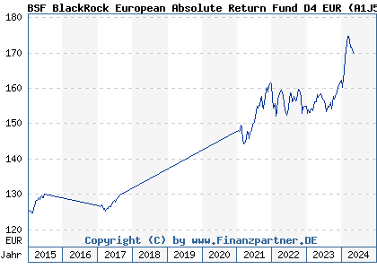 Chart: BSF BlackRock European Absolute Return Fund D4 EUR (A1J55Q LU0827970921)