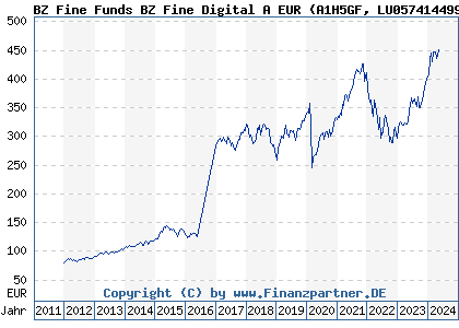 Chart: BZ Fine Funds BZ Fine Digital A EUR (A1H5GF LU0574144993)